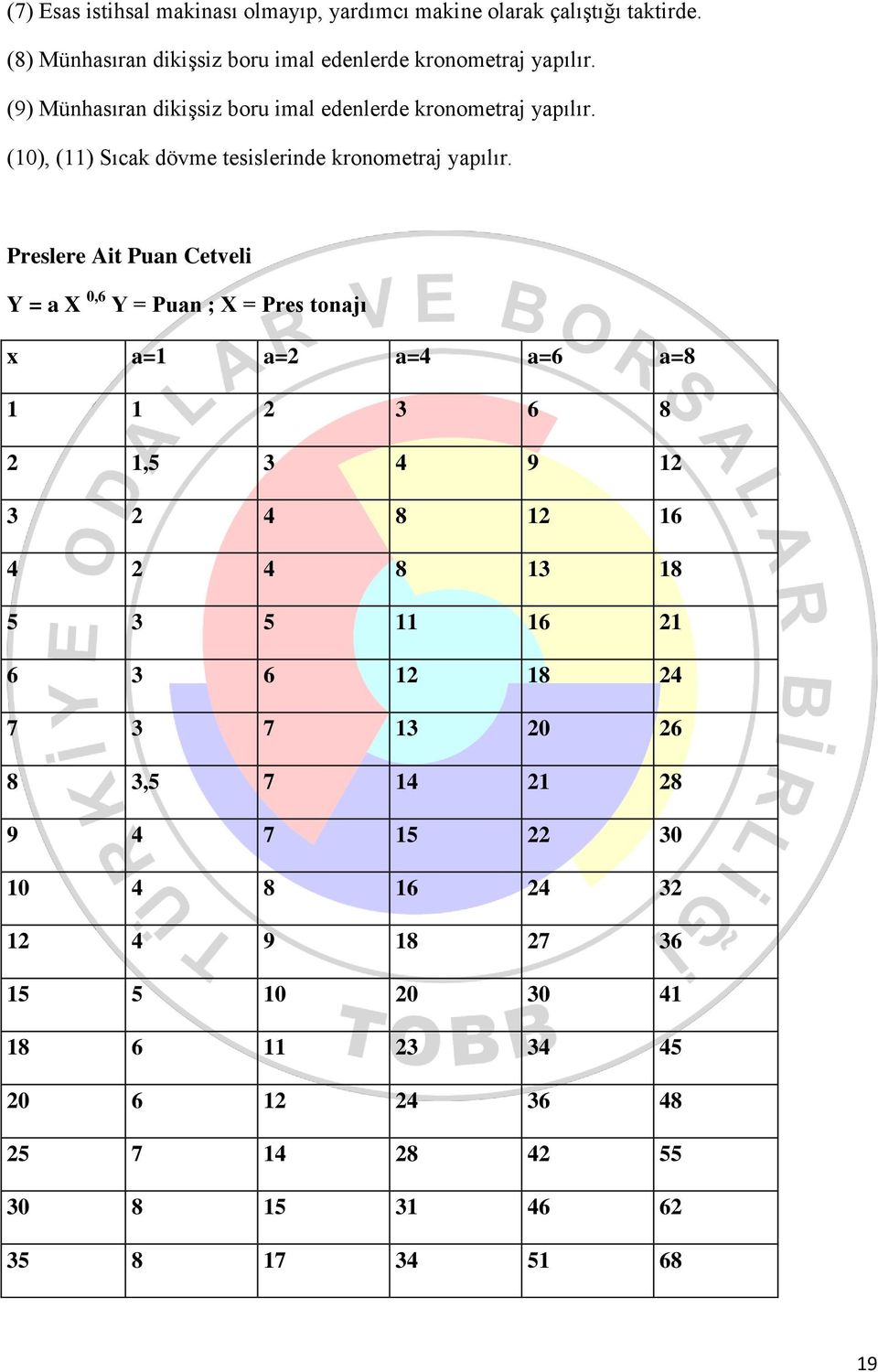 Preslere Ait Puan Cetveli Y = a X 0,6 Y = Puan ; X = Pres tonajı x a=1 a=2 a=4 a=6 a=8 1 1 2 3 6 8 2 1,5 3 4 9 12 3 2 4 8 12 16 4 2 4 8 13 18 5 3 5 11 16