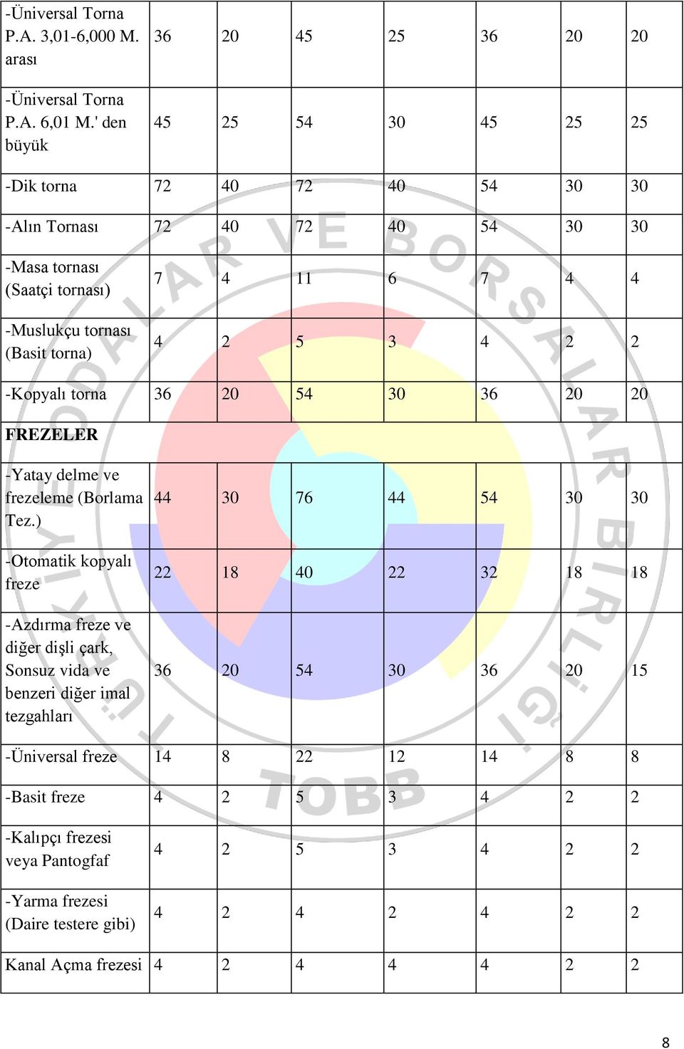 torna) 7 4 11 6 7 4 4 4 2 5 3 4 2 2 -Kopyalı torna 36 20 54 30 36 20 20 FREZELER -Yatay delme ve frezeleme (Borlama Tez.