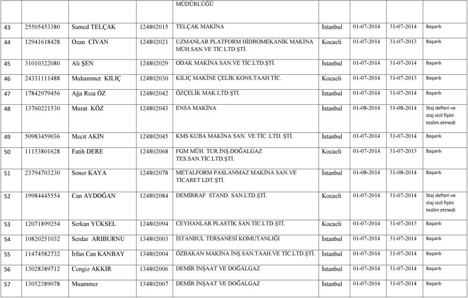 İstanbul 01-07-2014 31-07-2014 Başarılı 46 24331111488 Muhammet KILIÇ 124802030 KILIÇ MAKİNE ÇELİK KONS.TAAH.TİC.