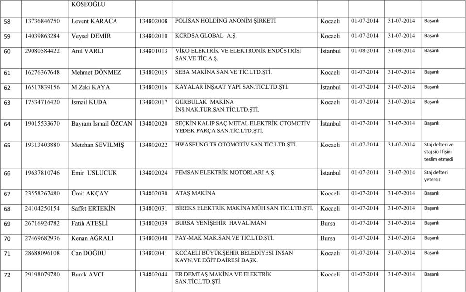 62 16517839156 M.Zeki KAYA 134802016 KAYALAR İNŞAAT YAPI SAN.TİC.LTD.ŞTİ. İstanbul 01-07-2014 31-07-2014 Başarılı 63 17534716420 İsmail KUDA 134802017 GÜRBULAK MAKİNA İNŞ.NAK.TUR.SAN.TİC.LTD.ŞTİ. 64 19015533670 Bayram İsmail ÖZCAN 134802020 SEÇKİN KALIP SAÇ METAL ELEKTRİK OTOMOTİV YEDEK PARÇA SAN.