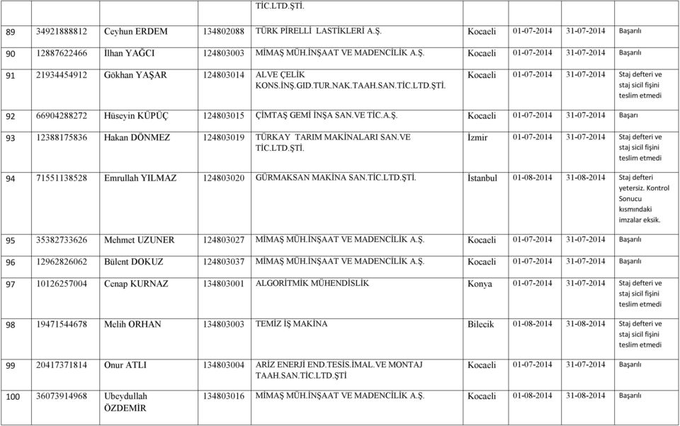 VE TİC.LTD.ŞTİ. İzmir 01-07-2014 31-07-2014 Staj defteri ve 94 71551138528 Emrullah YILMAZ 124803020 GÜRMAKSAN MAKİNA SAN.TİC.LTD.ŞTİ. İstanbul 01-08-2014 31-08-2014 Staj defteri yetersiz.