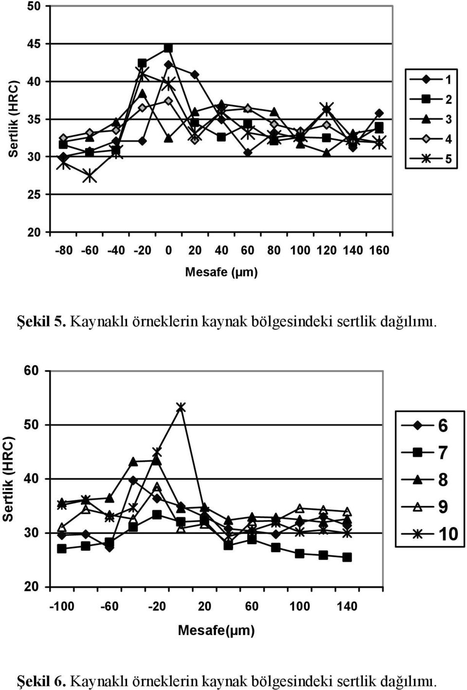 Kaynaklı örneklerin kaynak bölgesindeki sertlik dağılımı.