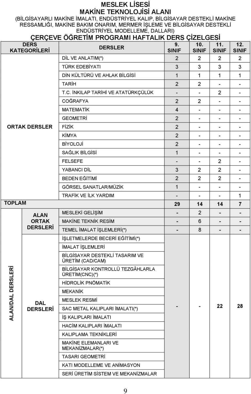 DERSLER SINIF SINIF SINIF SINIF DİL VE ANLATIM(*) 2 2 2 2 TÜRK EDEBİYATI 3 3 3 3 DİN KÜLTÜRÜ VE AHLAK BİLGİSİ 1 1 1 1 TARİH 2 2 - - T.C.