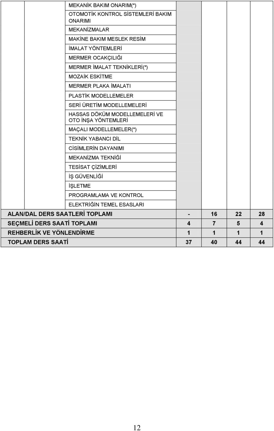 YÖNTEMLERİ MAÇALI MODELLEMELER(*) TEKNİK YABANCI DİL CİSİMLERİN DAYANIMI MEKANİZMA TEKNİĞİ TESİSAT ÇİZİMLERİ İŞ GÜVENLİĞİ İŞLETME PROGRAMLAMA VE KONTROL