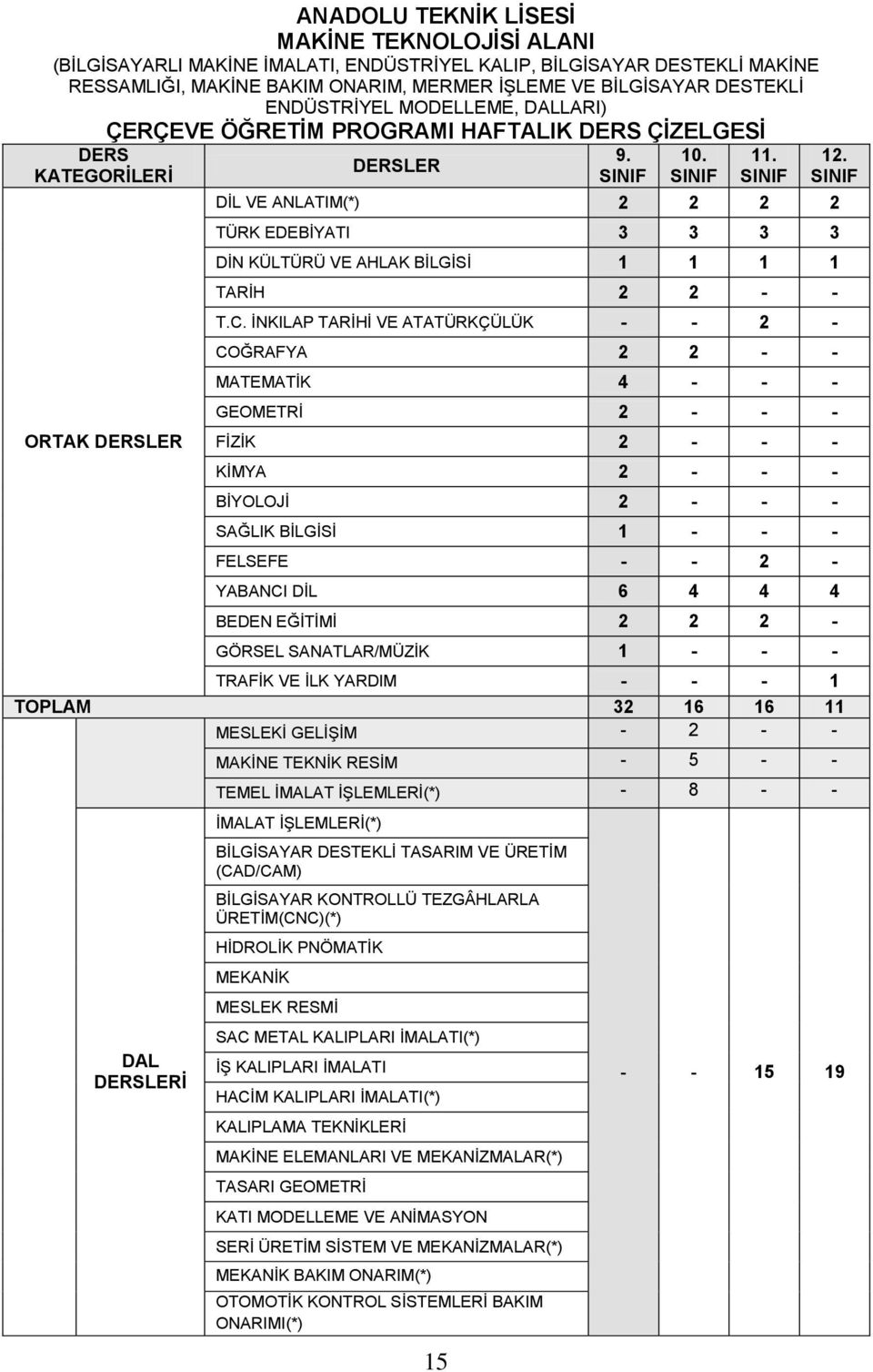 DERSLER SINIF SINIF SINIF SINIF DİL VE ANLATIM(*) 2 2 2 2 TÜRK EDEBİYATI 3 3 3 3 DİN KÜLTÜRÜ VE AHLAK BİLGİSİ 1 1 1 1 TARİH 2 2 - - T.C.