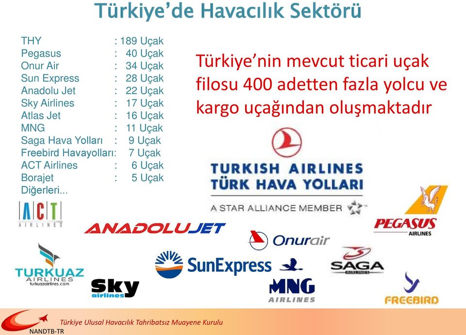 Hava Yolları : 9 Uçak Freebird Havayolları: 7 Uçak ACT Airlines : 6 Uçak Borajet : 5 Uçak