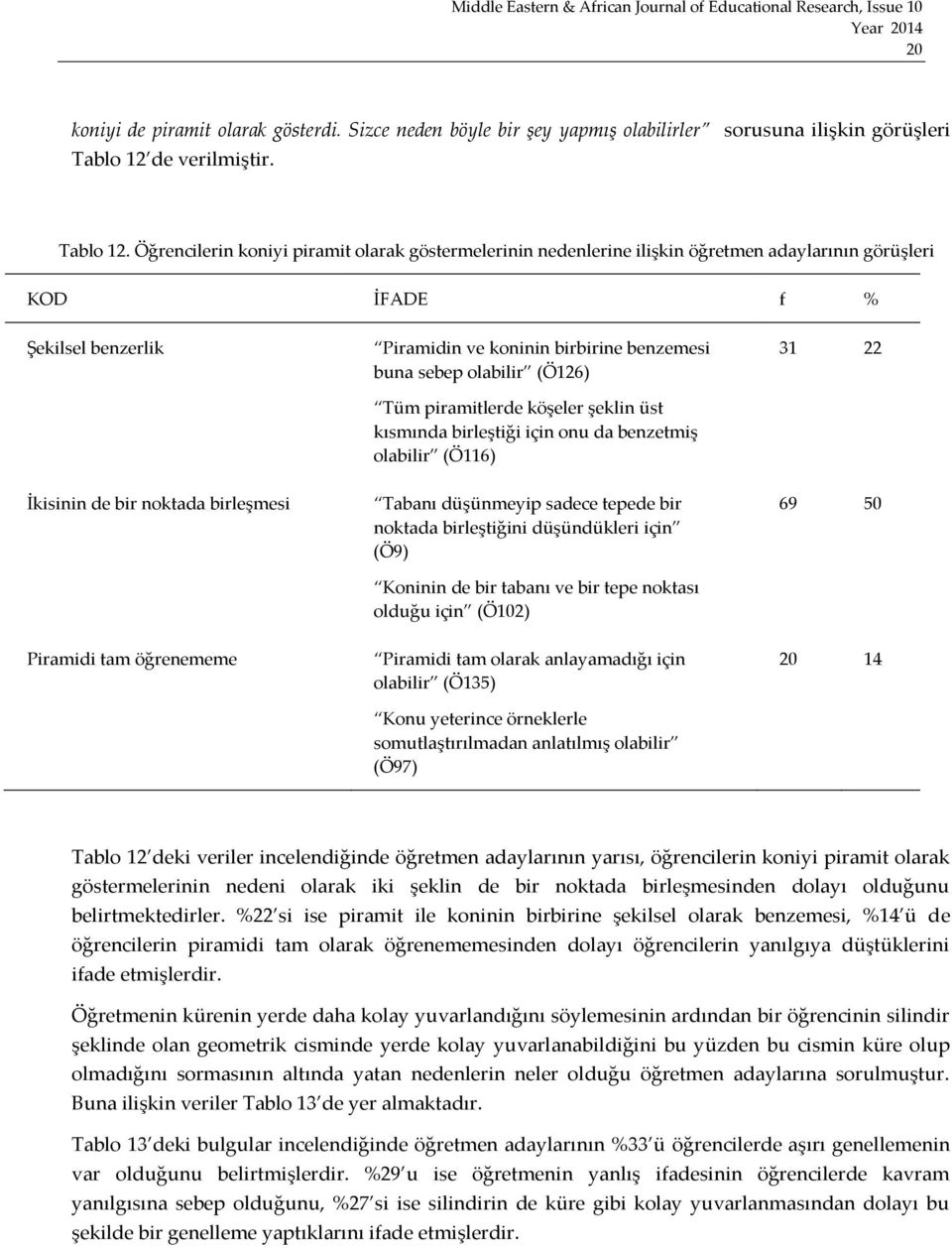 Öğrencilerin koniyi piramit olarak göstermelerinin nedenlerine ilişkin öğretmen adaylarının görüşleri KOD İFADE f % Şekilsel benzerlik Piramidin ve koninin birbirine benzemesi buna sebep olabilir