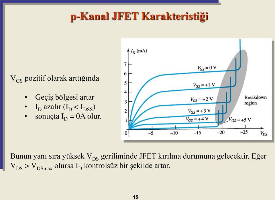 Bunun yanı sıra yüksek V DS geriliminde JFET kırılma durumuna