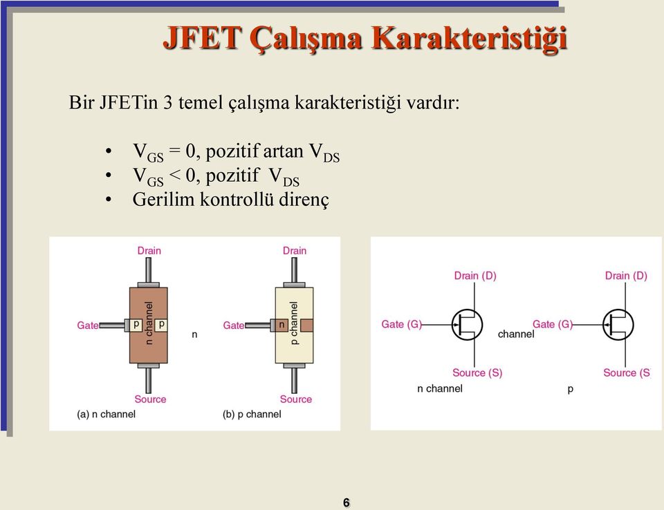 V GS = 0, pozitif artan V DS V GS < 0,