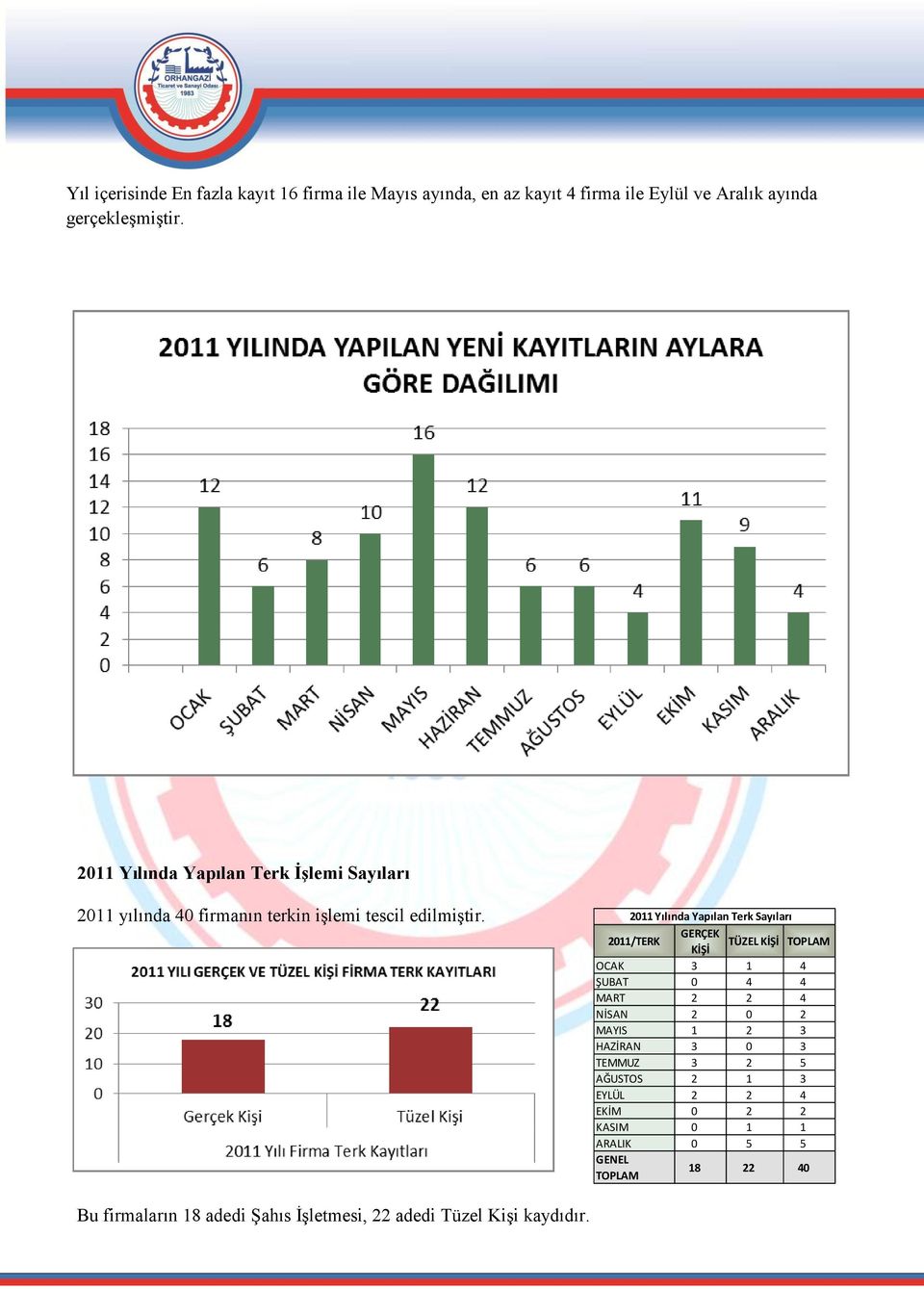 2011 Yılında Yapılan Terk Sayıları 2011/TERK GERÇEK TÜZEL KİŞİ TOPLAM KİŞİ OCAK 3 1 4 ŞUBAT 0 4 4 MART 2 2 4 NİSAN 2 0 2 MAYIS 1 2 3