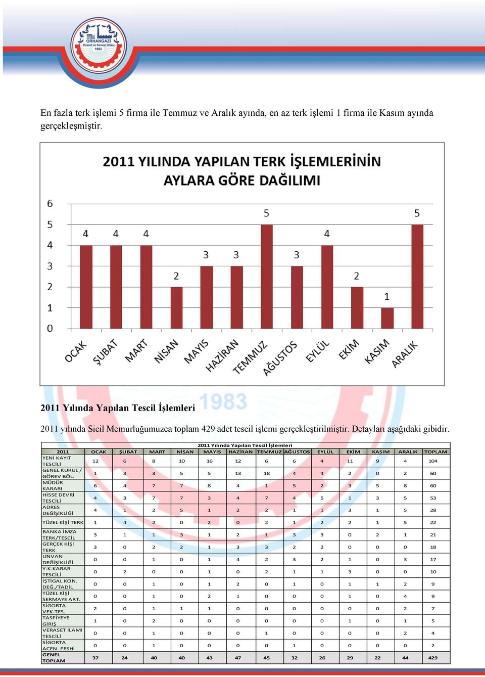 2011 Yılında Yapılan Tescil İşlemleri 2011 OCAK ŞUBAT MART NİSAN MAYIS HAZİRAN TEMMUZ AĞUSTOS EYLÜL EKİM KASIM ARALIK TOPLAM YENİ KAYIT TESCİLİ 12 6 8 10 16 12 6 6 4 11 9 4 104 GENEL KURUL / GÖREV