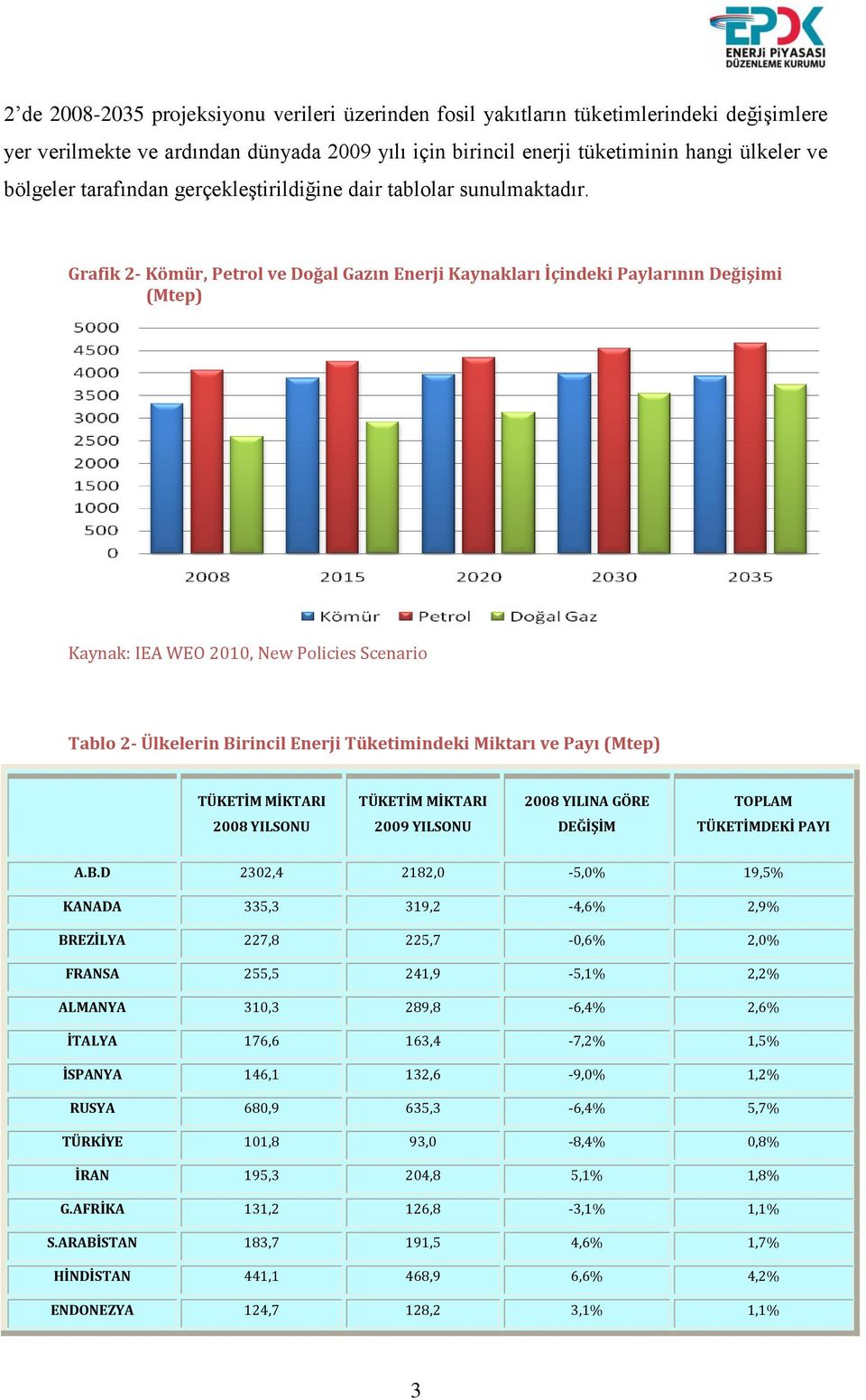 Grafik 2- Kömür, Petrol ve Doğal Gazın Enerji Kaynakları İçindeki Paylarının Değişimi (Mtep) Kaynak: IEA WEO 2010, New Policies Scenario Tablo 2- Ülkelerin Birincil Enerji Tüketimindeki Miktarı ve