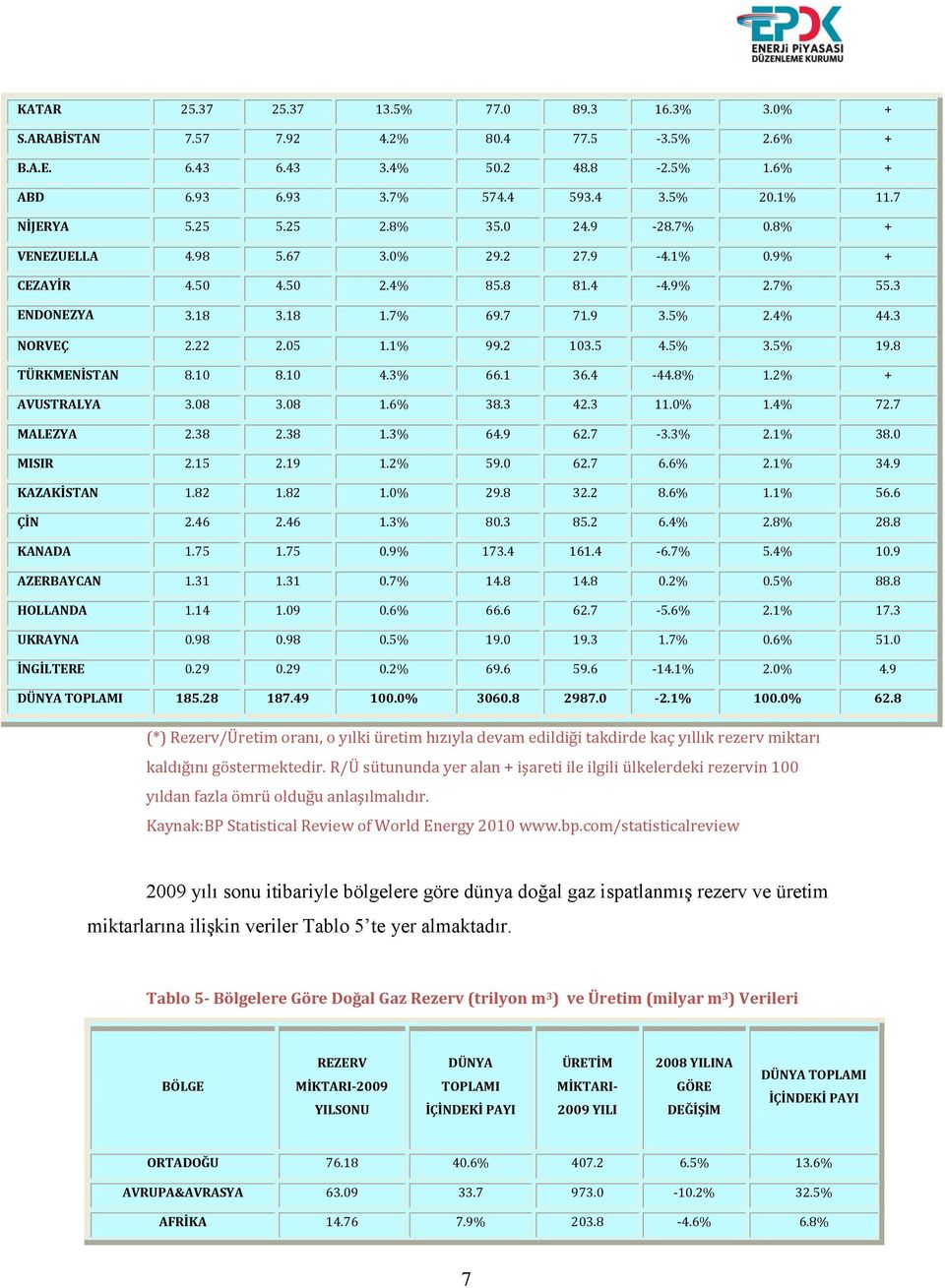 05 1.1% 99.2 103.5 4.5% 3.5% 19.8 TÜRKMENİSTAN 8.10 8.10 4.3% 66.1 36.4-44.8% 1.2% + AVUSTRALYA 3.08 3.08 1.6% 38.3 42.3 11.0% 1.4% 72.7 MALEZYA 2.38 2.38 1.3% 64.9 62.7-3.3% 2.1% 38.0 MISIR 2.15 2.