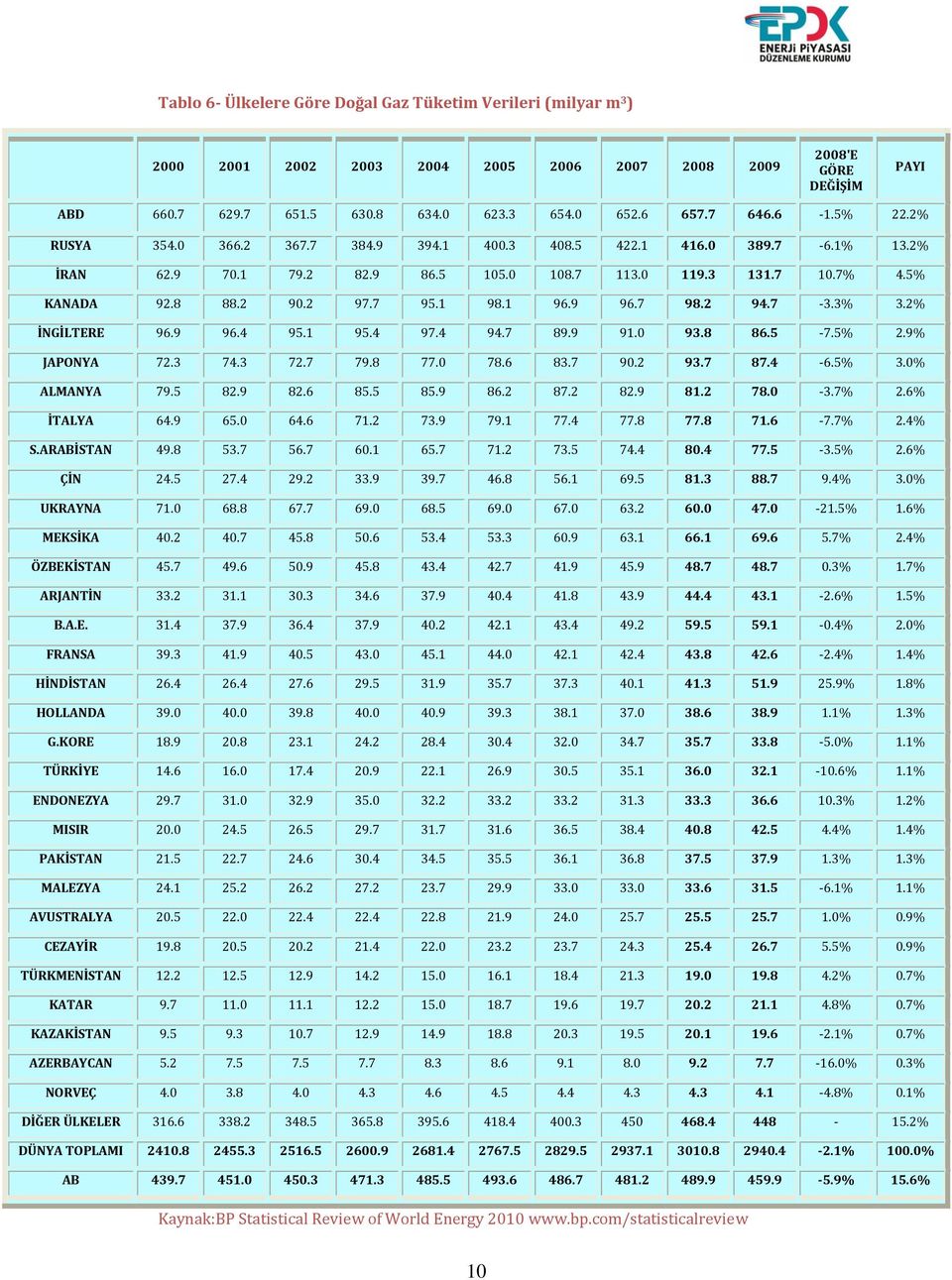 1 98.1 96.9 96.7 98.2 94.7-3.3% 3.2% İNGİLTERE 96.9 96.4 95.1 95.4 97.4 94.7 89.9 91.0 93.8 86.5-7.5% 2.9% JAPONYA 72.3 74.3 72.7 79.8 77.0 78.6 83.7 90.2 93.7 87.4-6.5% 3.0% ALMANYA 79.5 82.9 82.