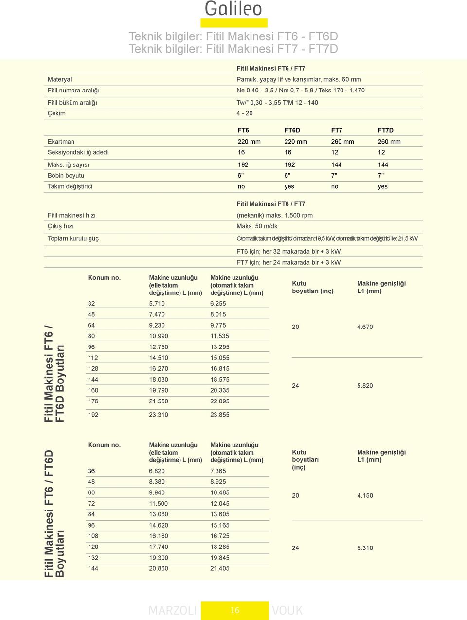 470 Fitil büküm aralığı Tw/ 0,30-3,55 T/M 12-140 Çekim 4-20 FT6 FT6D FT7 FT7D Ekartman 220 mm 220 mm 260 mm 260 mm Seksiyondaki iğ adedi 16 16 12 12 Maks.