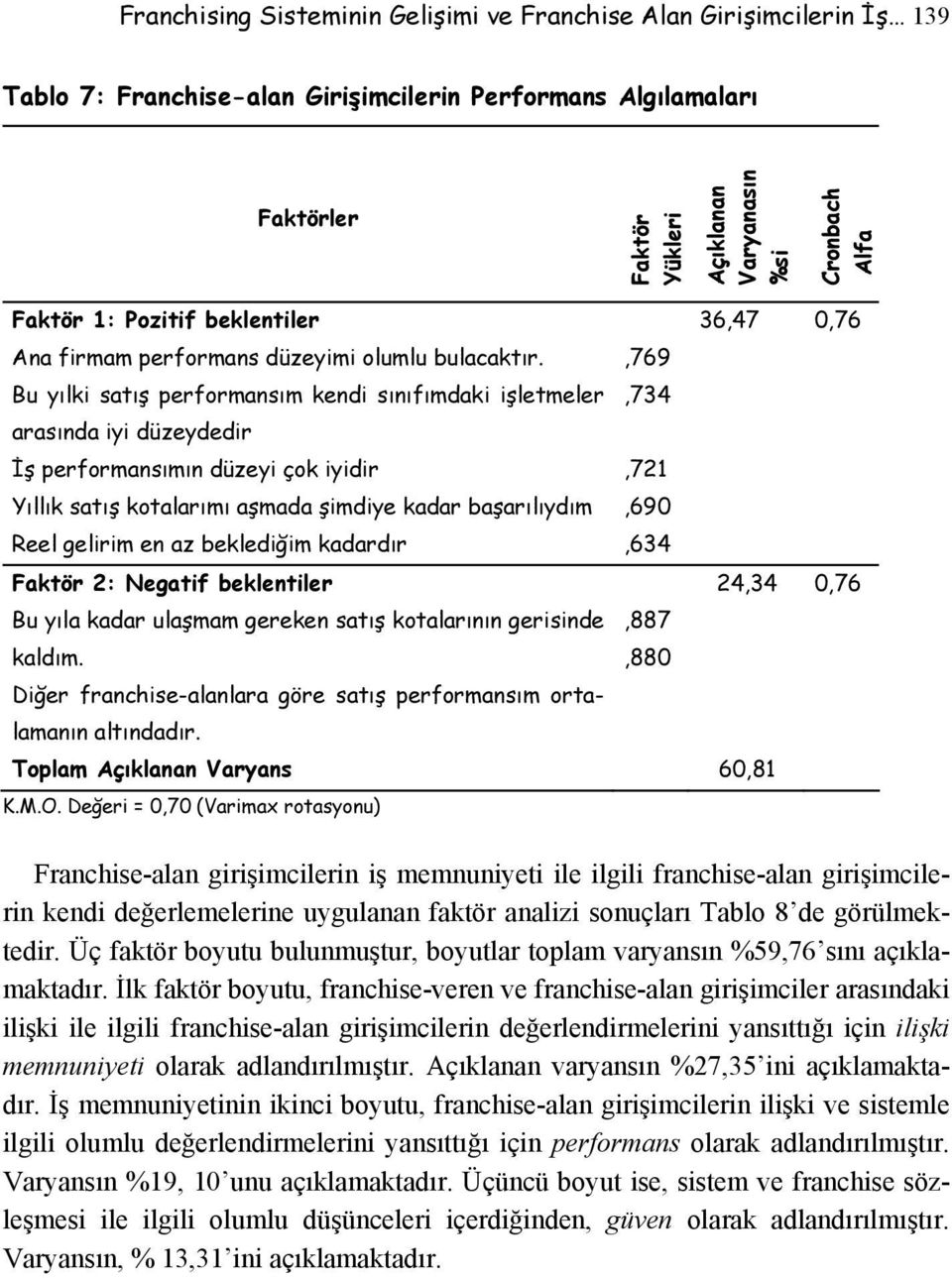 Bu yılki satış performansım kendi sınıfımdaki işletmeler arasında iyi düzeydedir İş performansımın düzeyi çok iyidir Yıllık satış kotalarımı aşmada şimdiye kadar başarılıydım Reel gelirim en az