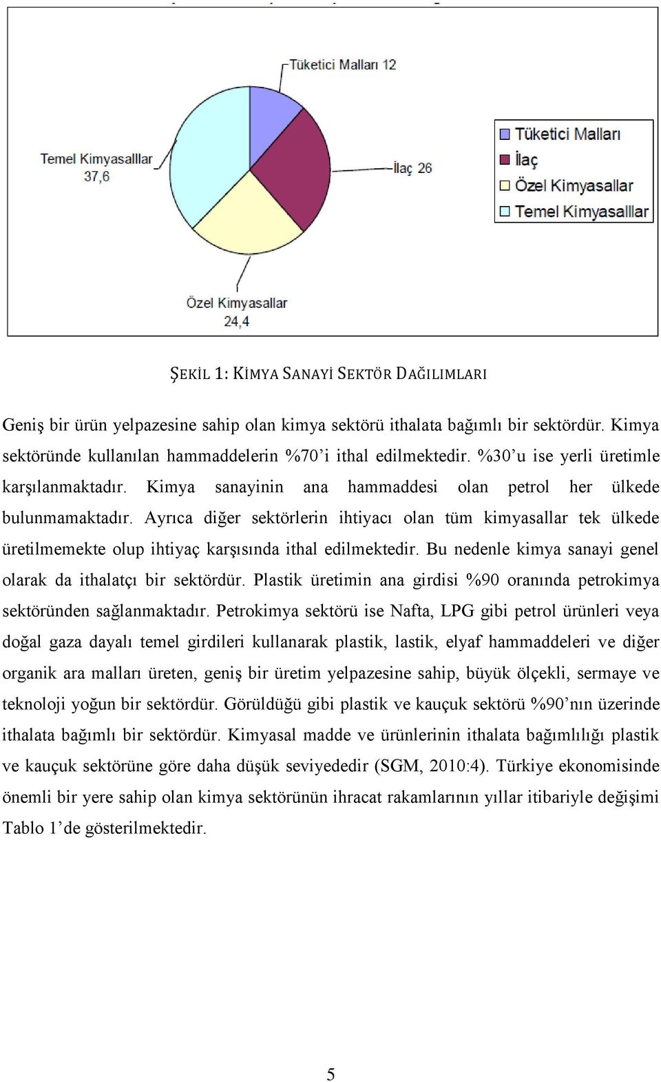 Ayrıca diğer sektörlerin ihtiyacı olan tüm kimyasallar tek ülkede üretilmemekte olup ihtiyaç karşısında ithal edilmektedir. Bu nedenle kimya sanayi genel olarak da ithalatçı bir sektördür.