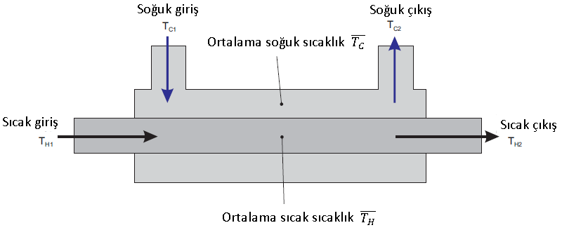 Isı Eşanjörlerinde Ortalama Sıcaklık Çoğu ısı transfer denklemleri ve özgül ısı kapsitesi ve su yoğunluğu hesaplamaları için ısı eşanjöründeki sıcak ve soğuk devrelerin ortalama sıcaklığının