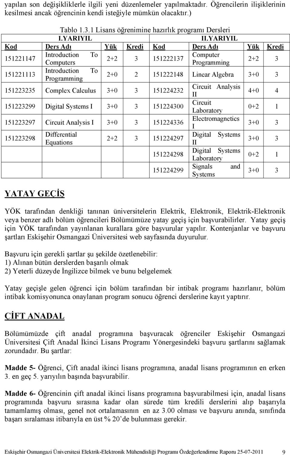 YARIYIL Kod Ders Adı Yük Kredi Kod Ders Adı Yük Kredi 151221147 Introduction To Computer 2+2 3 151222137 Computers Programming 2+2 3 151221113 Introduction To Programming 2+0 2 151222148 Linear