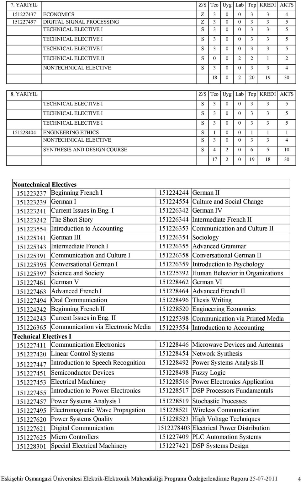 YARIYIL Z/S Teo Uyg Lab Top KREDİ AKTS TECHNICAL ELECTIVE I S 3 0 0 3 3 5 TECHNICAL ELECTIVE I S 3 0 0 3 3 5 TECHNICAL ELECTIVE I S 3 0 0 3 3 5 151228404 ENGINEERING ETHICS S 1 0 0 1 1 1 NONTECHNICAL