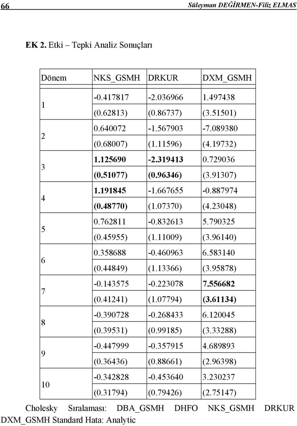 11009) (3.96140) 6 0.358688-0.460963 6.583140 (0.44849) (1.13366) (3.95878) 7-0.143575-0.223078 7.556682 (0.41241) (1.07794) (3.61134) 8-0.390728-0.268433 6.120045 (0.39531) (0.99185) (3.