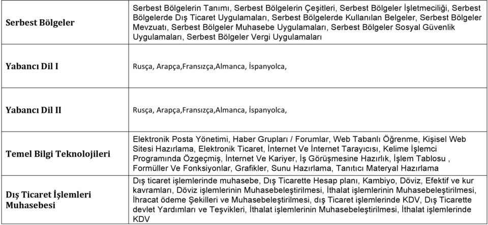 İspanyolca, Yabancı Dil II Rusça, Arapça,Fransızça,Almanca, İspanyolca, Temel Bilgi Teknolojileri Dış Ticaret İşlemleri Muhasebesi Elektronik Posta Yönetimi, Haber Grupları / Forumlar, Web Tabanlı