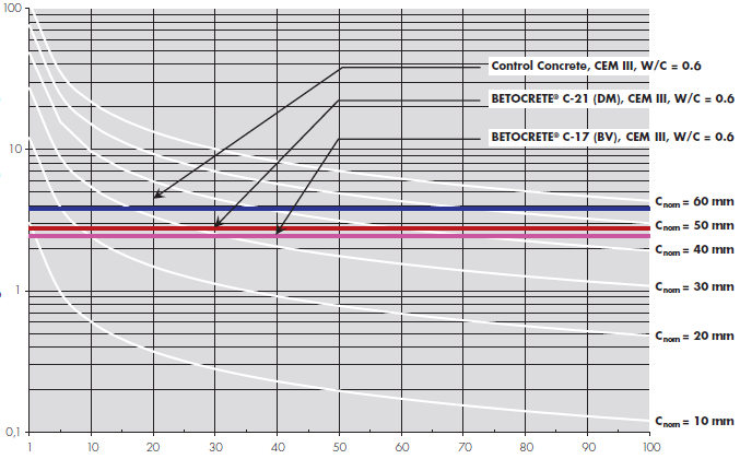 Klorür giriş katsayısı [*10 12 m²/s] BETOCRETE C-Serisi Katkılar betona su girişini engeller: Bağımsız kuruluşlar tarafından yapılan deneylerde katkısız beton numunelerine ortalama 10 mm su