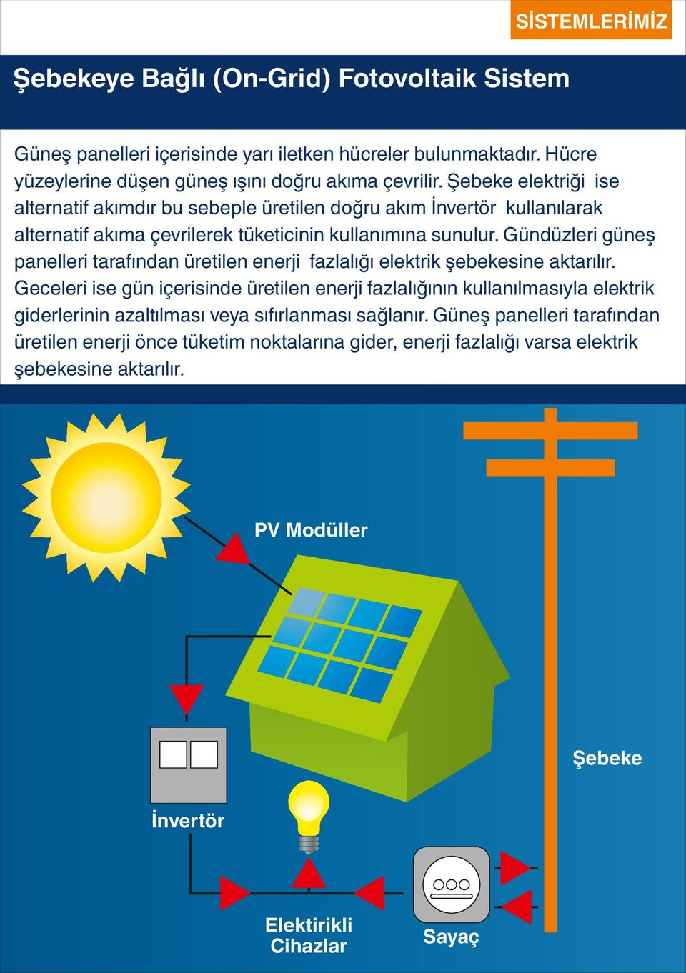 Gündüzleri güneş panelleri tarafından üretilen enerji fazlalığı elektrik şebekesine aktarılır.