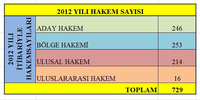 LİSANSLI VE FAAL SPORCU SAYILARIMIZ: LİSANSLI SPORCU SAYISI : 34.