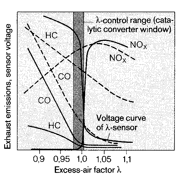 Exhaust Gas