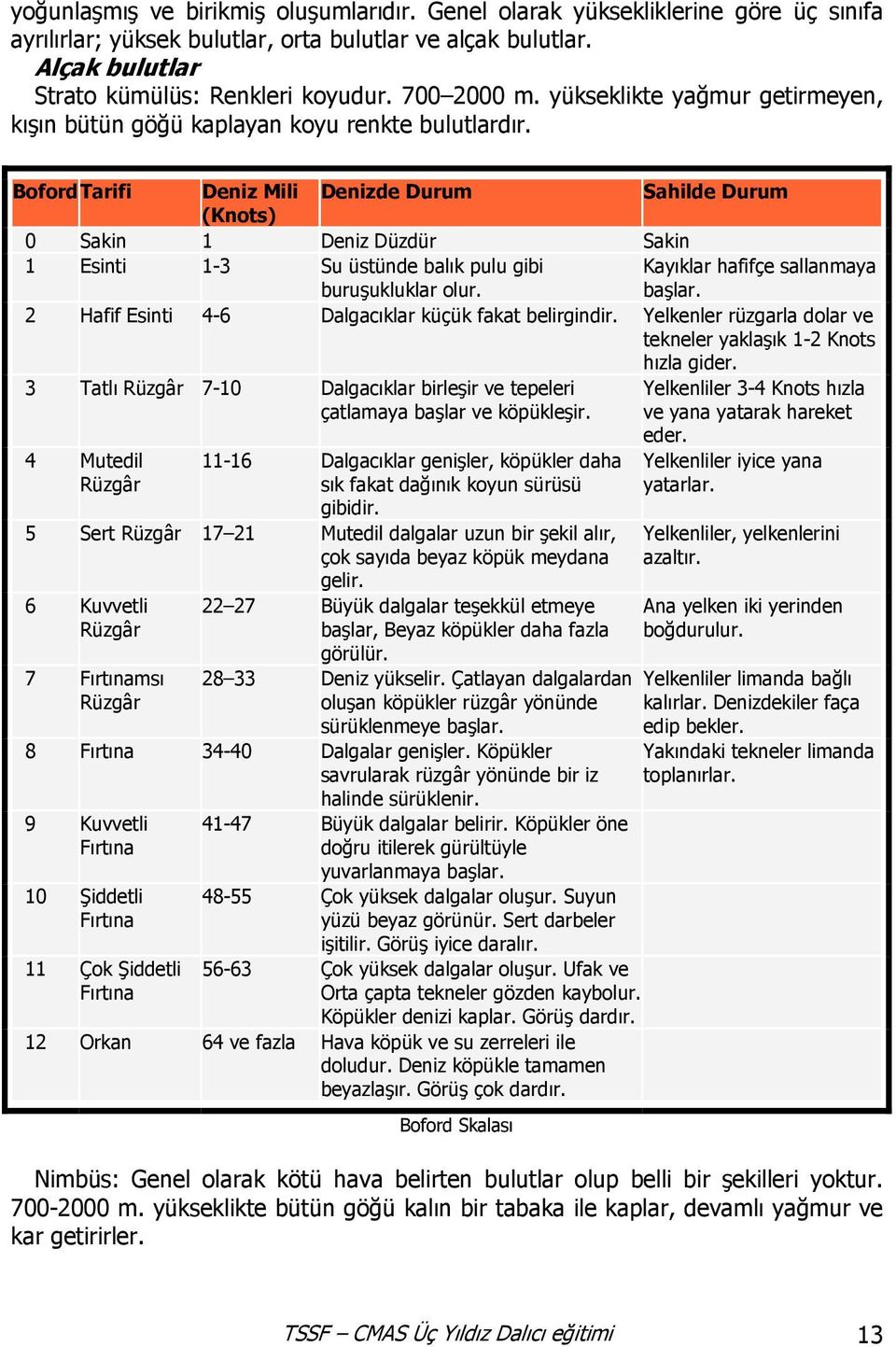 Boford Tarifi Deniz Mili Denizde Durum Sahilde Durum (Knots) 0 Sakin 1 Deniz Düzdür Sakin 1 Esinti 1-3 Su üstünde balık pulu gibi Kayıklar hafifçe sallanmaya buruşukluklar olur. başlar.