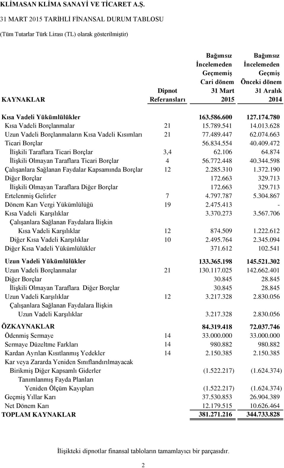 447 62.074.663 Ticari Borçlar 56.834.554 40.409.472 İlişkili Taraflara Ticari Borçlar 3,4 62.106 64.874 İlişkili Olmayan Taraflara Ticari Borçlar 4 56.772.448 40.344.