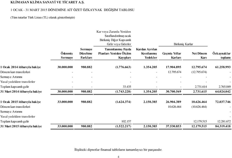 000 980.882 (1.776.663) 1.354.205 17.904.895 12.795.674 61.258.993 Dönem karı transferleri - - - - 12.795.674 (12.795.674) - Sermaye Artırımı - - - - - - - Yasal yedeklere transferler - - - - - - - Toplam kapsamlı gelir - - 33.