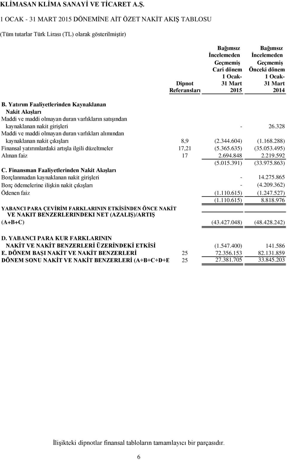 328 Maddi ve maddi olmayan duran varlıkları alımından kaynaklanan nakit çıkışları 8,9 (2.344.604) (1.168.288) Finansal yatırımlardaki artışla ilgili düzeltmeler 17,21 (5.365.635) (35.053.