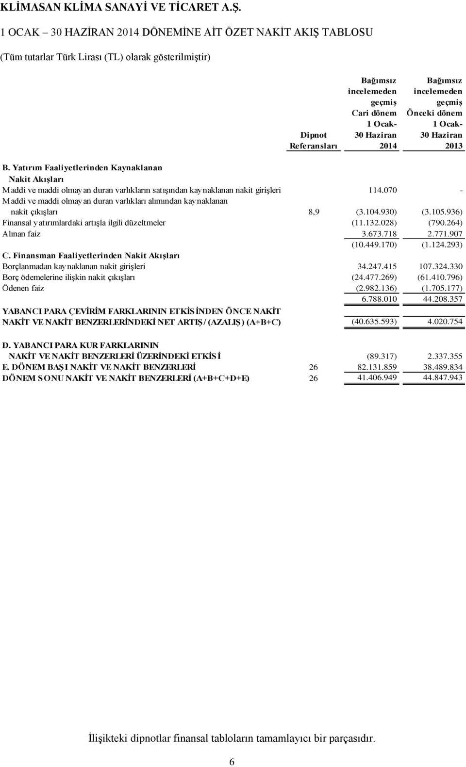 070 - Maddi ve maddi olmayan duran varlıkları alımından kaynaklanan nakit çıkışları 8,9 (3.104.930) (3.105.936) Finansal yatırımlardaki artışla ilgili düzeltmeler (11.132.028) (790.264) Alınan faiz 3.