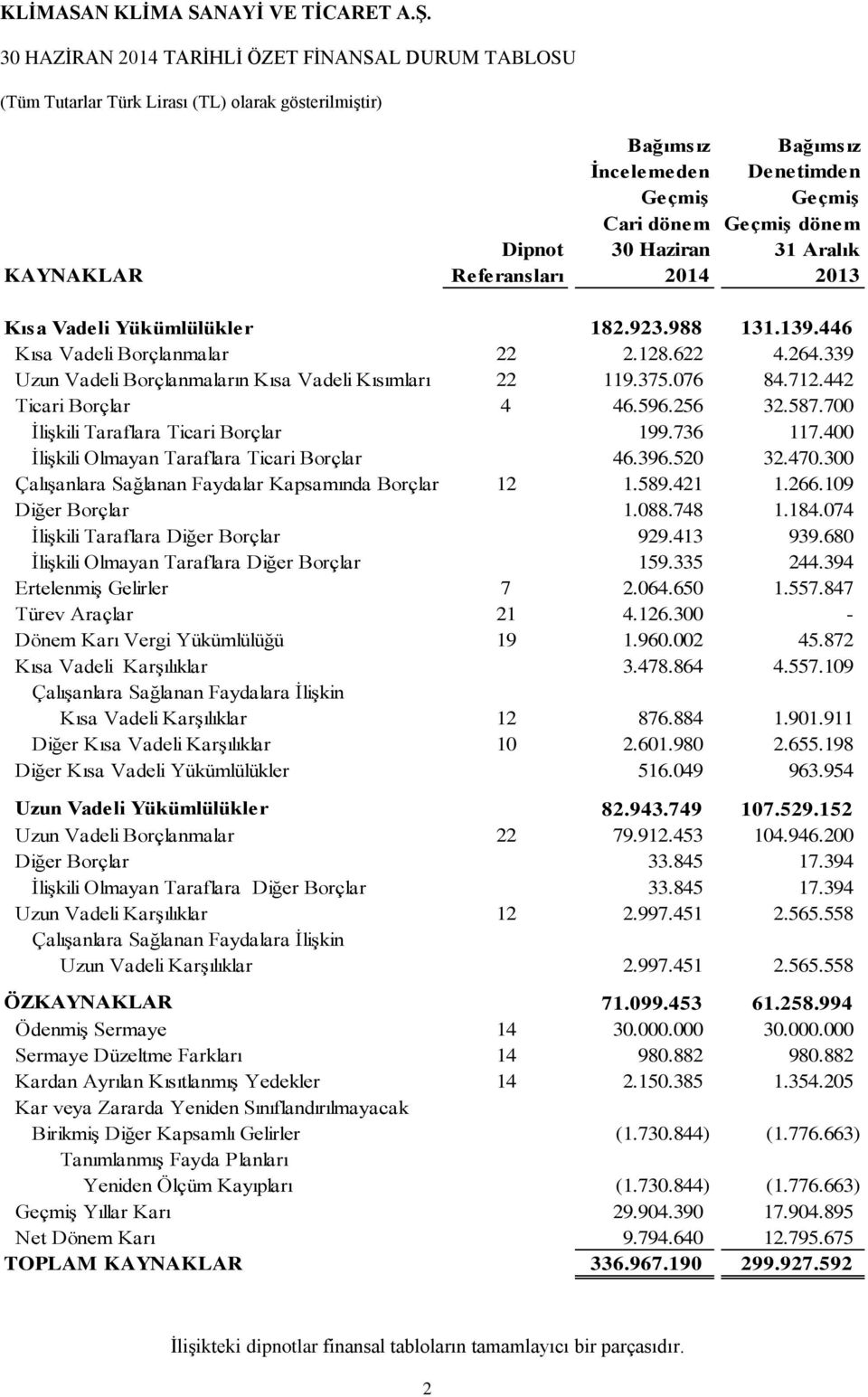 339 Uzun Vadeli Borçlanmaların Kısa Vadeli Kısımları 22 119.375.076 84.712.442 Ticari Borçlar 4 46.596.256 32.587.700 İlişkili Taraflara Ticari Borçlar 199.736 117.