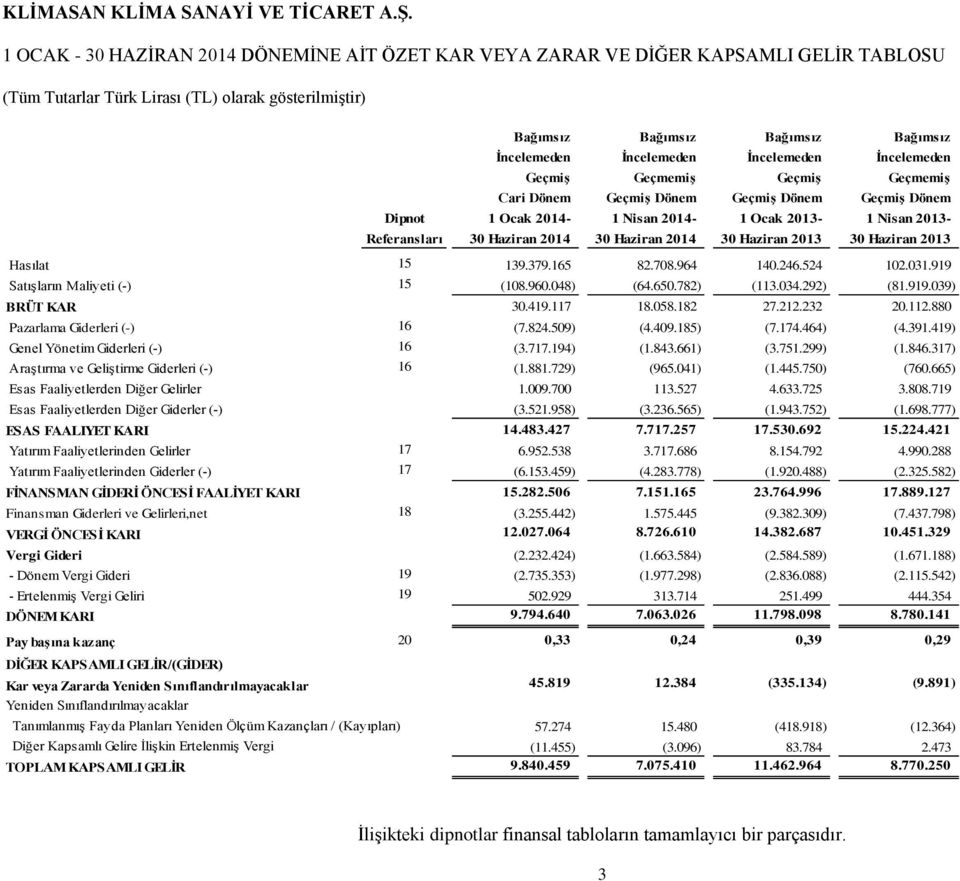 2014 30 Haziran 2014 30 Haziran 2013 30 Haziran 2013 Hasılat 15 139.379.165 82.708.964 140.246.524 102.031.919 Satışların Maliyeti (-) 15 (108.960.048) (64.650.782) (113.034.292) (81.919.039) BRÜT KAR 30.