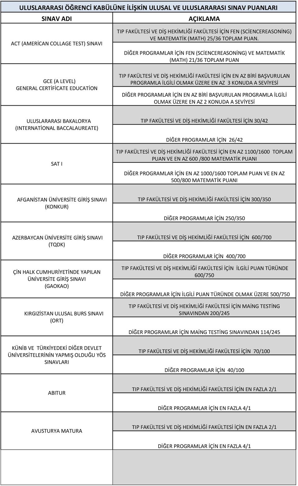 DİĞER PROGRAMLAR İÇİN FEN (SCİENCEREASONİNG) VE MATEMATİK (MATH) 21/36 TOPLAM PUAN TIP FAKÜLTESİ VE DİŞ HEKİMLİĞİ FAKÜLTESİ İÇİN EN AZ BİRİ BAŞVURULAN PROGRAMLA İLGİLİ OLMAK ÜZERE EN AZ 3 KONUDA A