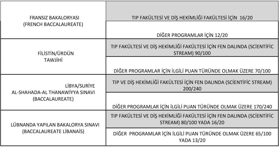 LÜBNANDA YAPILAN BAKALORYA SINAVI (BACCALAUREATE LİBANAİS) TIP VE DİŞ HEKİMLİĞİ FAKÜLTESİ İÇİN FEN DALINDA (SCİENTİFİC STREAM) 200/240 DİĞER PROGRAMLAR İÇİN İLGİLİ PUAN TÜRÜNDE