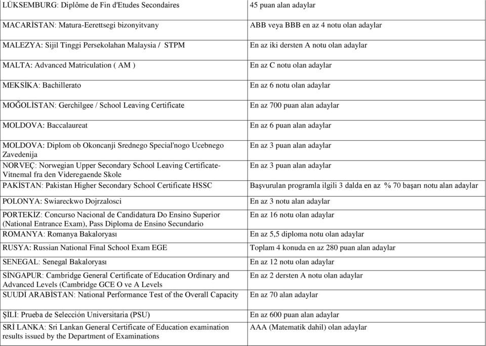 Leaving Certificate- Vitnemal fra den Videregaende Skole PAKİSTAN: Pakistan Higher Secondary School Certificate HSSC POLONYA: Swiareckwo Dojrzalosci PORTEKİZ: Concurso Nacional de Candidatura Do