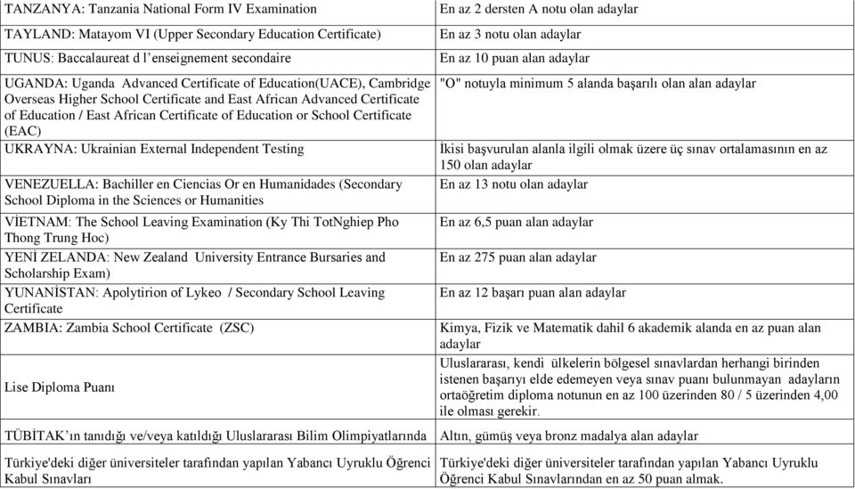 External Independent Testing VENEZUELLA: Bachiller en Ciencias Or en Humanidades (Secondary School Diploma in the Sciences or Humanities VİETNAM: The School Leaving Examination (Ky Thi TotNghiep Pho