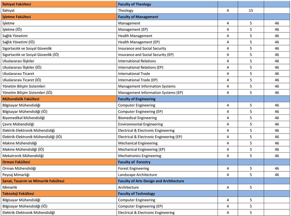 5 46 Uluslararası İlişkiler International Relations 4 5 46 Uluslararası İlişkiler (İÖ) International Relations (EP) 4 5 46 Uluslararası Ticaret International Trade 4 5 46 Uluslararası Ticaret (İÖ)