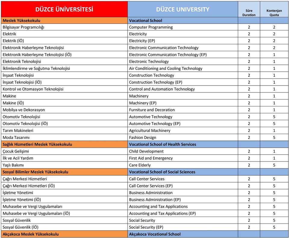 Technology 2 1 İklimlendirme ve Soğutma Teknolojisi Air Conditioning and Cooling Technology 2 1 İnşaat Teknolojisi Construction Technology 2 1 İnşaat Teknolojisi (İÖ) Construction Technology (EP) 2 1