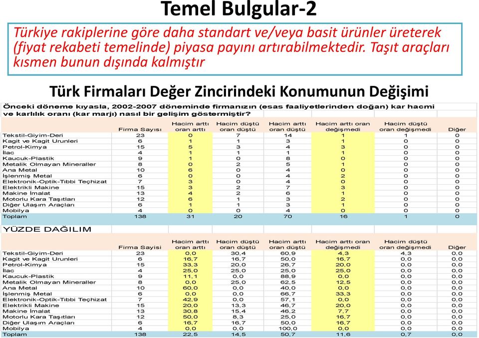 karlılık oranı (kar marjı) nasıl bir gelişim göstermiştir?