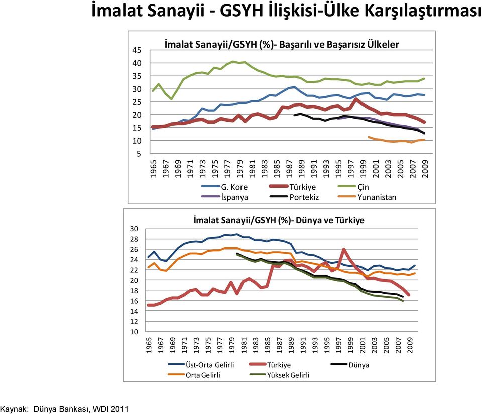 45 40 35 30 25 20 15 10 5 İmalat Sanayii/GSYH (%)- Başarılı ve Başarısız Ülkeler G.