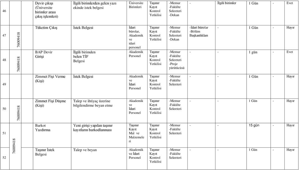 - Evet 49 Zimmet Fişi Verme (Kişi) İstek Belgesi ve İdari - - 1 Gün - Hayır 50 Zimmet Fişi Düşme (Kişi) Talep ve ihtiyaç üzerine bilgilendirme beyan etme ve İdari - - 1