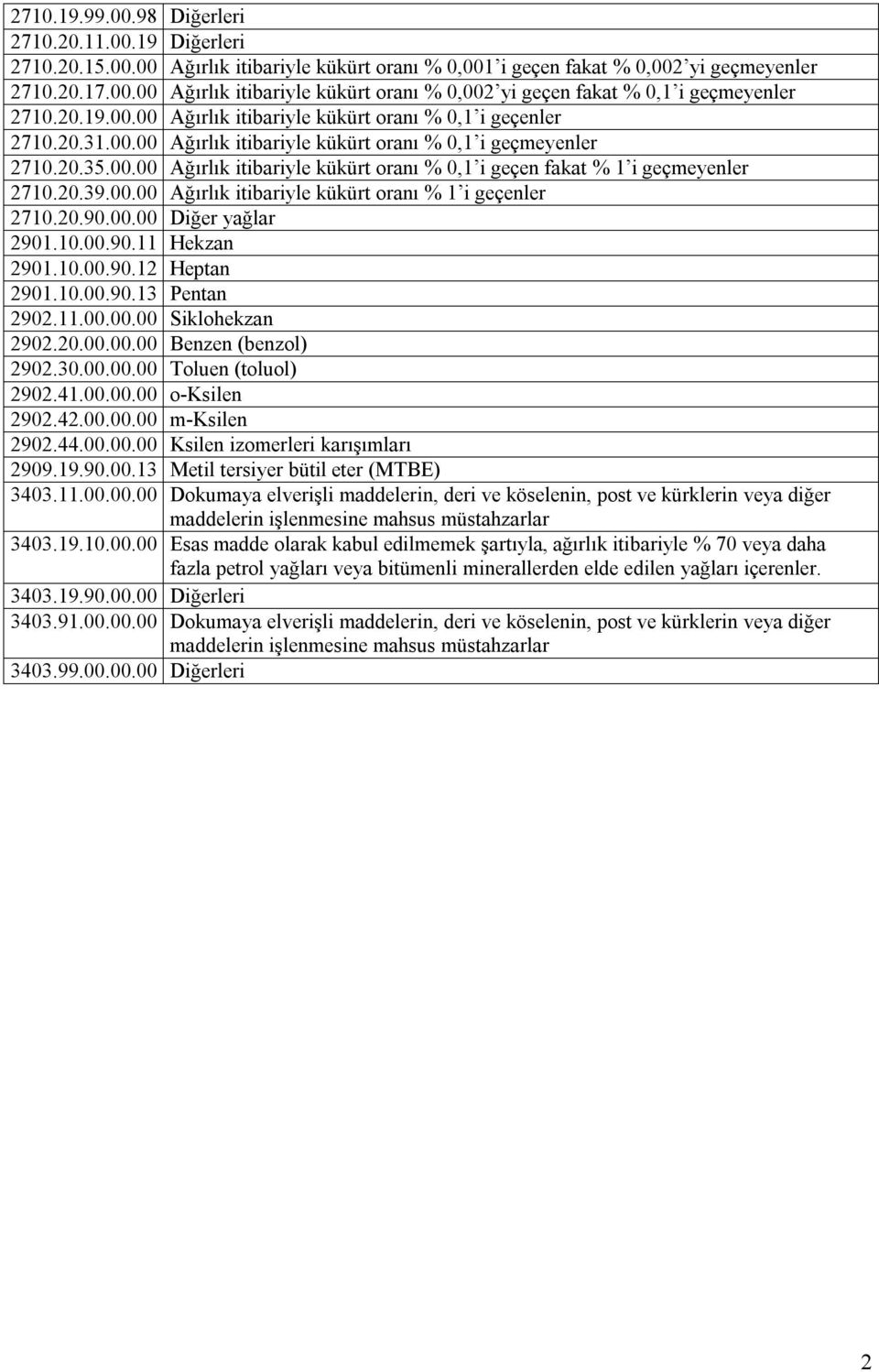 20.39.00.00 Ağırlık itibariyle kükürt oranı % 1 i geçenler 2710.20.90.00.00 Diğer yağlar 2901.10.00.90.11 Hekzan 2901.10.00.90.12 Heptan 2901.10.00.90.13 Pentan 2902.11.00.00.00 Siklohekzan 2902.20.00.00.00 Benzen (benzol) 2902.