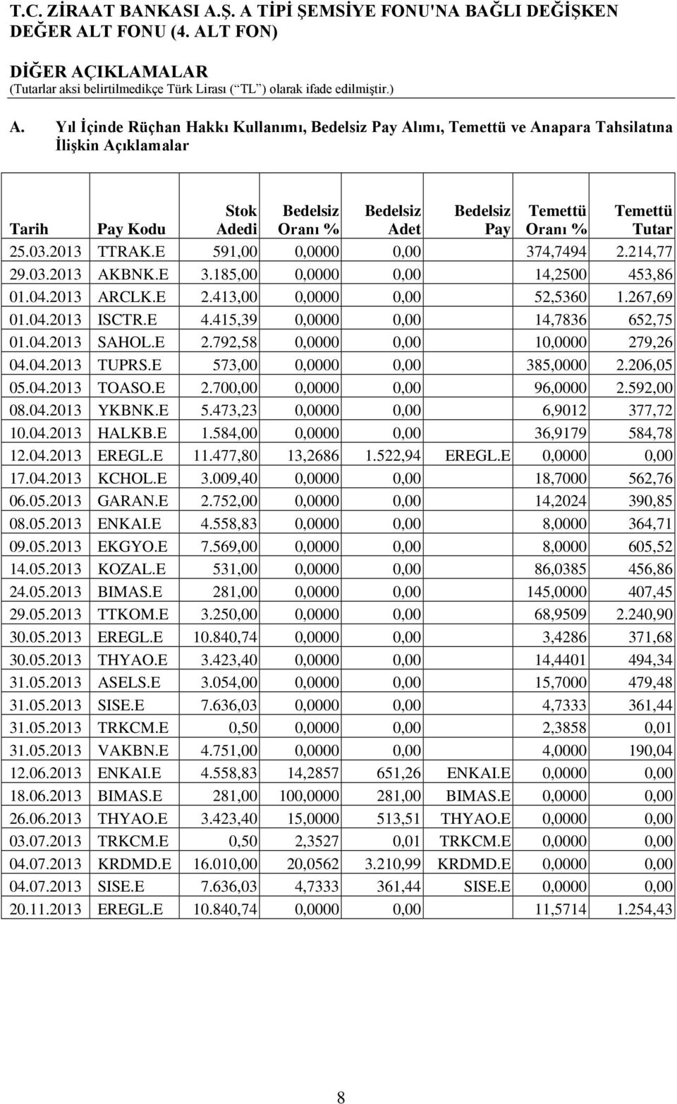 Tutar 25.03.2013 TTRAK.E 591,00 0,0000 0,00 374,7494 2.214,77 29.03.2013 AKBNK.E 3.185,00 0,0000 0,00 14,2500 453,86 01.04.2013 ARCLK.E 2.413,00 0,0000 0,00 52,5360 1.267,69 01.04.2013 ISCTR.E 4.