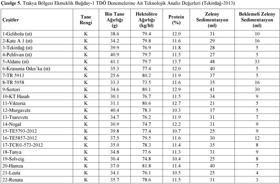 Sedimentasyon 1-Gelibolu (st) K 38.6 79.4 12.0 31 10 2-Kate A 1 (st) K 34.2 79.8 11.6 29 16 3-Tekirdağ (st) K 39.9 76.9 11.8 28 5 4-Pehlivan (st) K 40.9 79.7 11.5 27 5 5-Aldane (st) K 41.1 79.7 13.