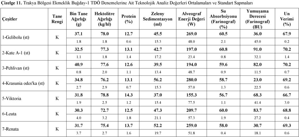 6-Leuta 7-Renata Tane Rengi K K K K K K K Bin Tane (g) Hektolitre (kg/hl) Protein Zeleny Sedimentasyon Alveograf Enerji Değeri (W) Su Absorbsiyonu (Farinograf) Yumuşama Derecesi (Farinograf) (BU) Un